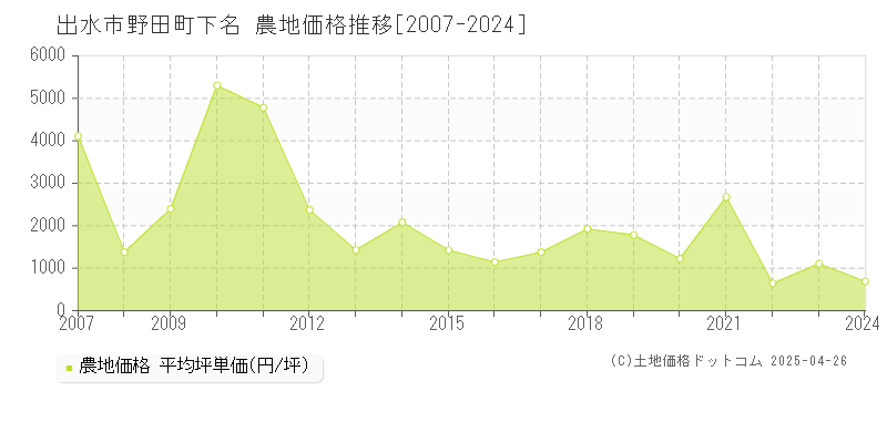 出水市野田町下名の農地取引事例推移グラフ 