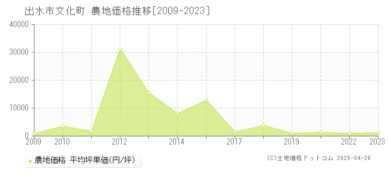 出水市文化町の農地取引価格推移グラフ 