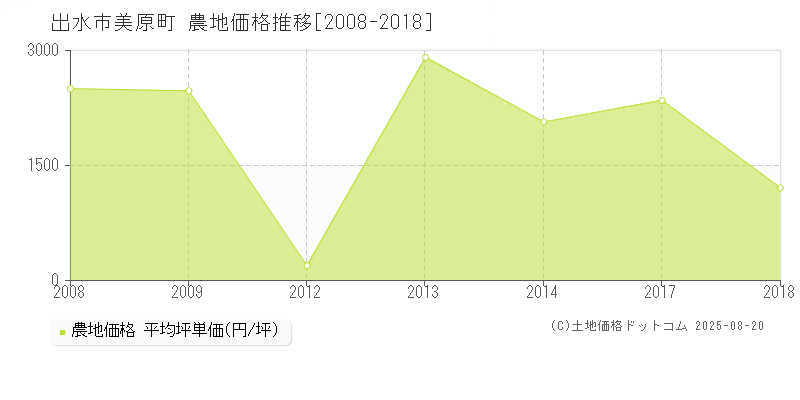 美原町(出水市)の農地価格推移グラフ(坪単価)[2008-2018年]