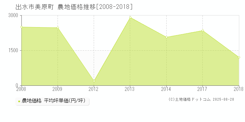 出水市美原町の農地取引事例推移グラフ 