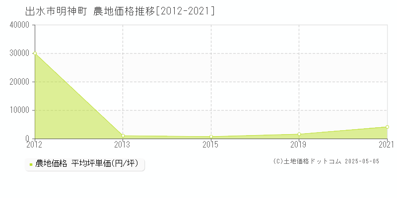 明神町(出水市)の農地価格推移グラフ(坪単価)[2012-2021年]