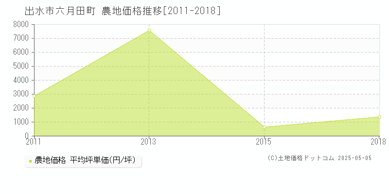 六月田町(出水市)の農地価格推移グラフ(坪単価)[2011-2018年]