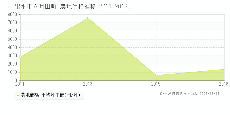 出水市六月田町の農地取引事例推移グラフ 