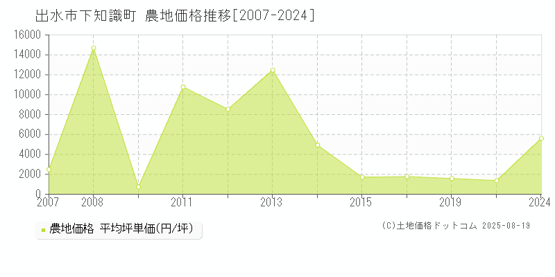 下知識町(出水市)の農地価格推移グラフ(坪単価)[2007-2024年]