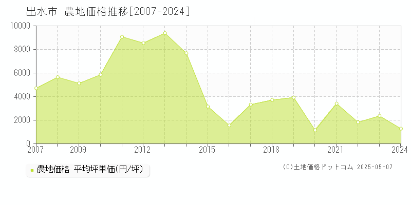 出水市(鹿児島県)の農地価格推移グラフ(坪単価)[2007-2024年]