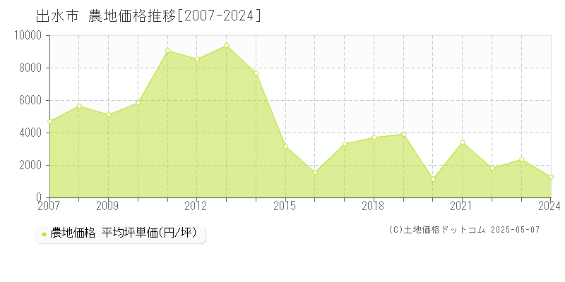 出水市の農地取引事例推移グラフ 