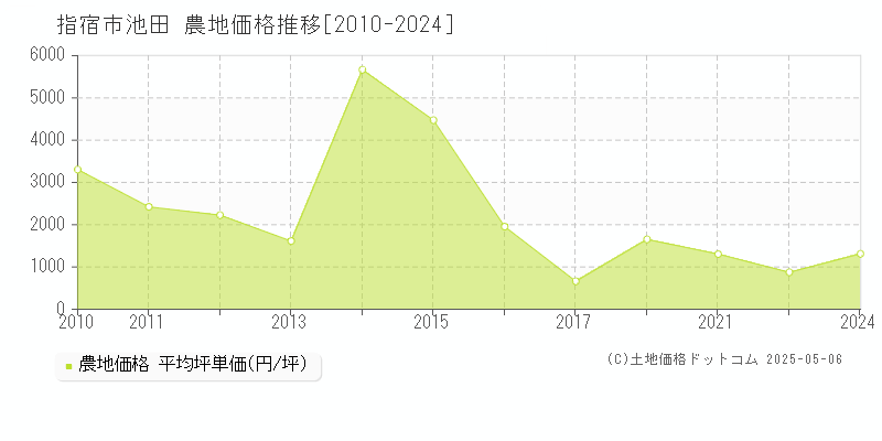 池田(指宿市)の農地価格推移グラフ(坪単価)[2010-2024年]