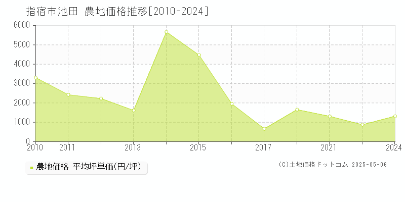 指宿市池田の農地価格推移グラフ 