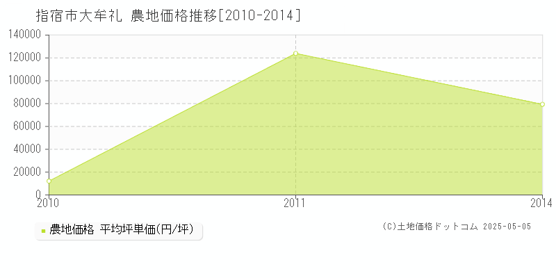大牟礼(指宿市)の農地価格推移グラフ(坪単価)[2010-2014年]