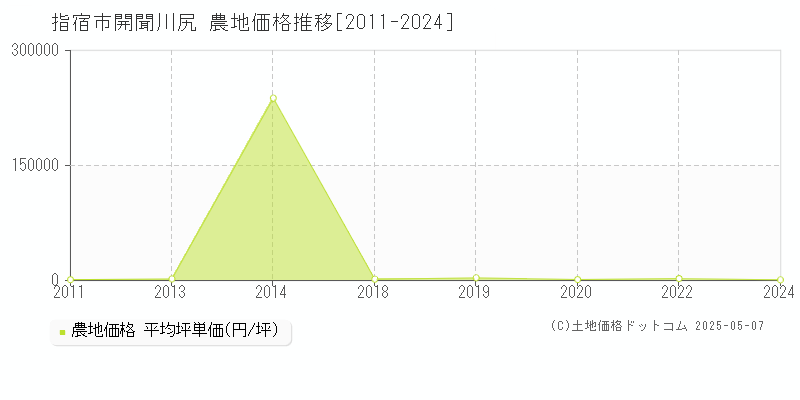 開聞川尻(指宿市)の農地価格推移グラフ(坪単価)[2011-2024年]