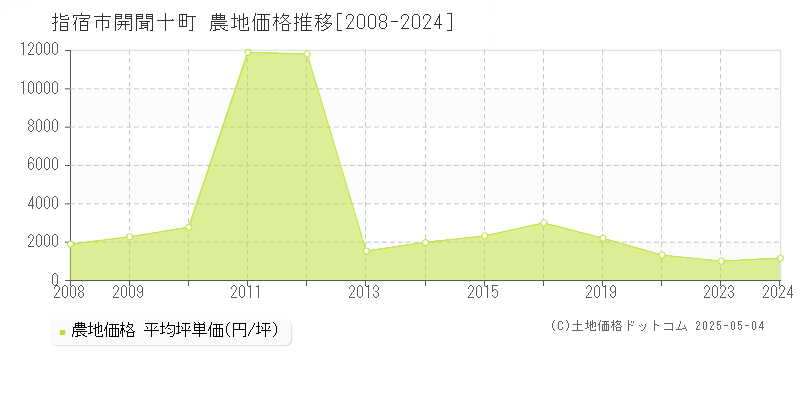 開聞十町(指宿市)の農地価格推移グラフ(坪単価)[2008-2024年]