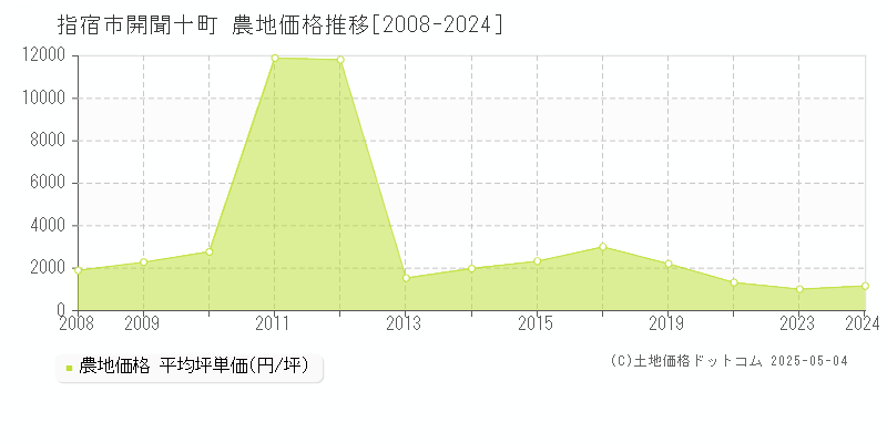 指宿市開聞十町の農地取引事例推移グラフ 