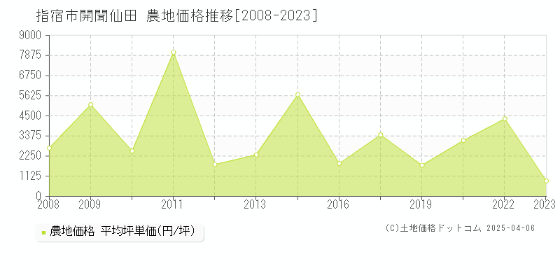 指宿市開聞仙田の農地価格推移グラフ 