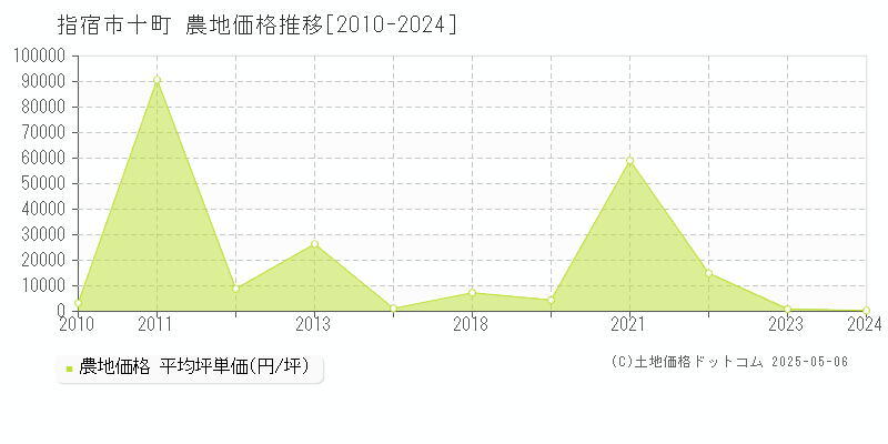十町(指宿市)の農地価格推移グラフ(坪単価)[2010-2024年]