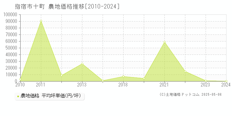 指宿市十町の農地価格推移グラフ 