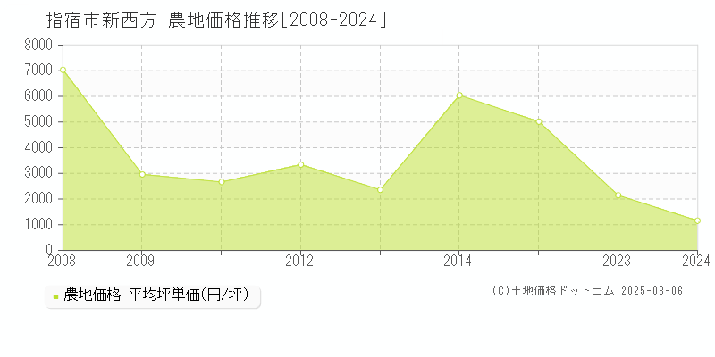 新西方(指宿市)の農地価格推移グラフ(坪単価)[2008-2024年]