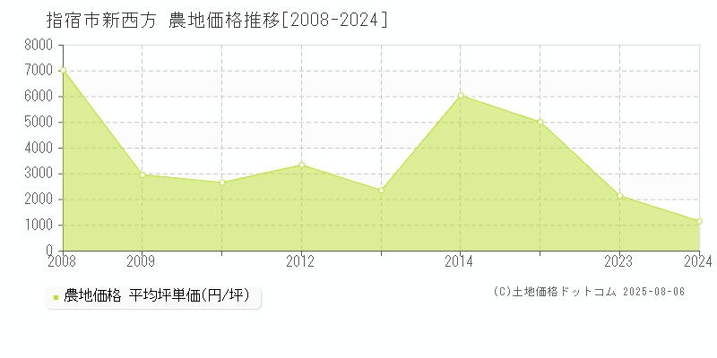 指宿市新西方の農地価格推移グラフ 