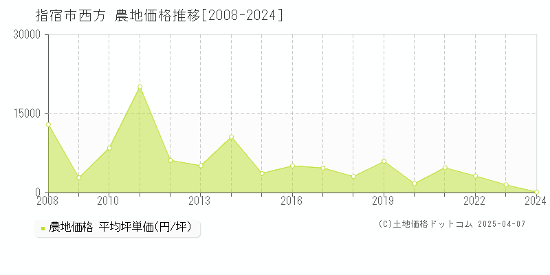 指宿市西方の農地価格推移グラフ 