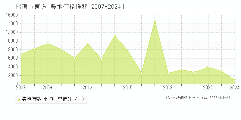 指宿市東方の農地価格推移グラフ 