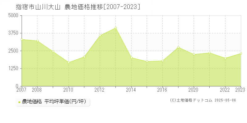 山川大山(指宿市)の農地価格推移グラフ(坪単価)[2007-2023年]