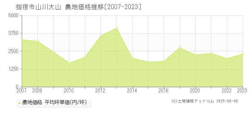 指宿市山川大山の農地価格推移グラフ 