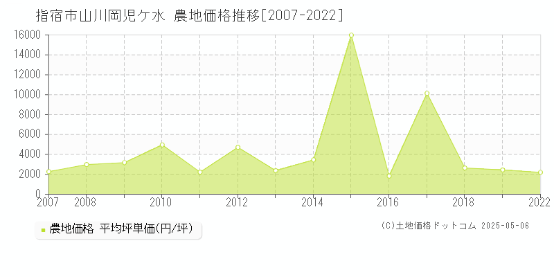 山川岡児ケ水(指宿市)の農地価格推移グラフ(坪単価)[2007-2022年]