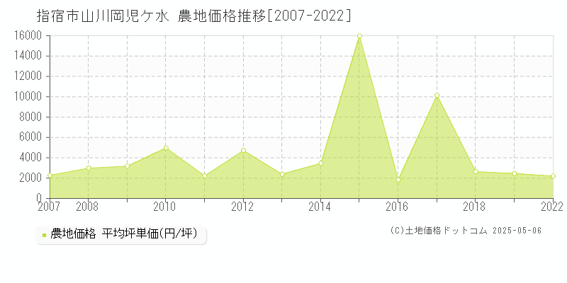 指宿市山川岡児ケ水の農地取引事例推移グラフ 