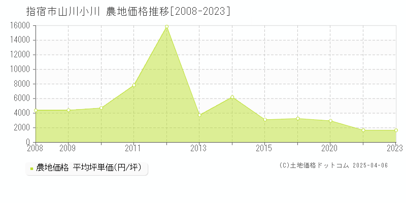 指宿市山川小川の農地価格推移グラフ 