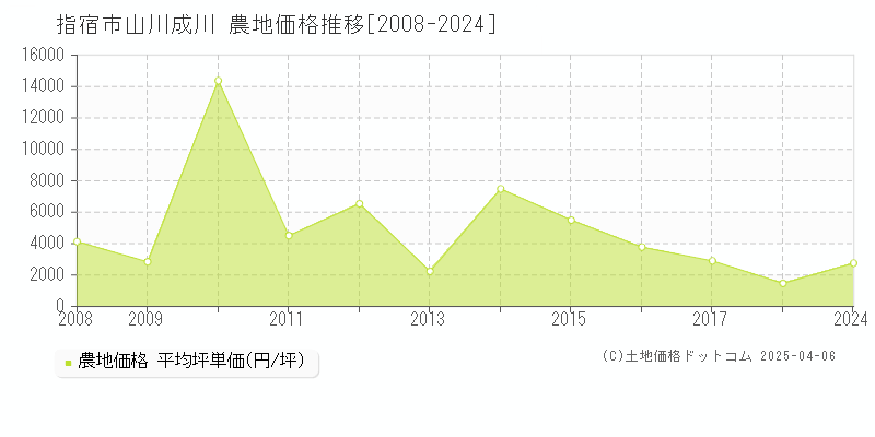 指宿市山川成川の農地価格推移グラフ 