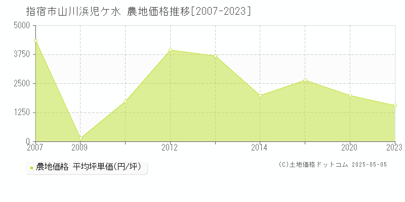 山川浜児ケ水(指宿市)の農地価格推移グラフ(坪単価)[2007-2023年]
