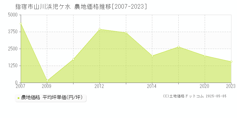 指宿市山川浜児ケ水の農地価格推移グラフ 