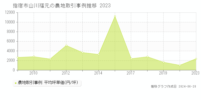 指宿市山川福元の農地取引事例推移グラフ 