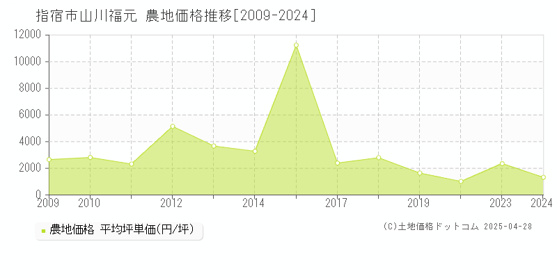 指宿市山川福元の農地取引事例推移グラフ 