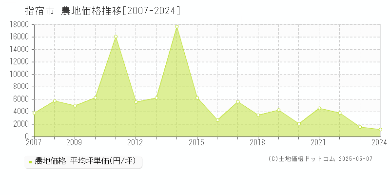 指宿市(鹿児島県)の農地価格推移グラフ(坪単価)[2007-2024年]