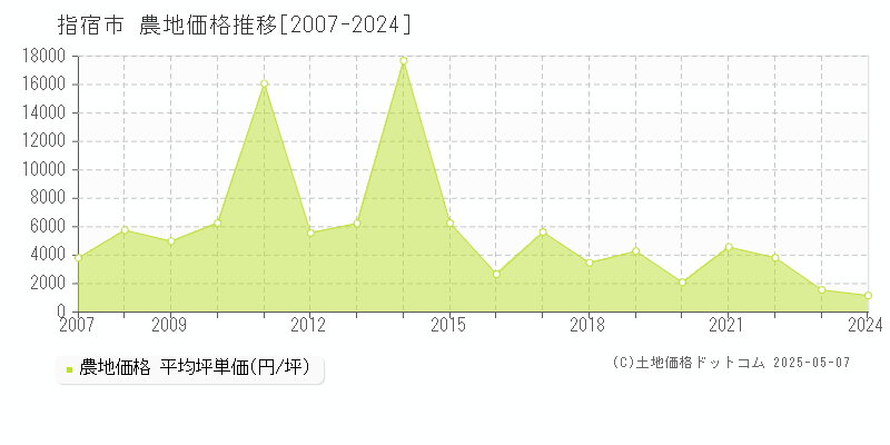 指宿市の農地価格推移グラフ 