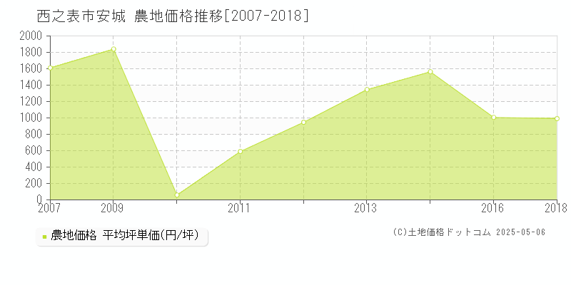 安城(西之表市)の農地価格推移グラフ(坪単価)[2007-2018年]