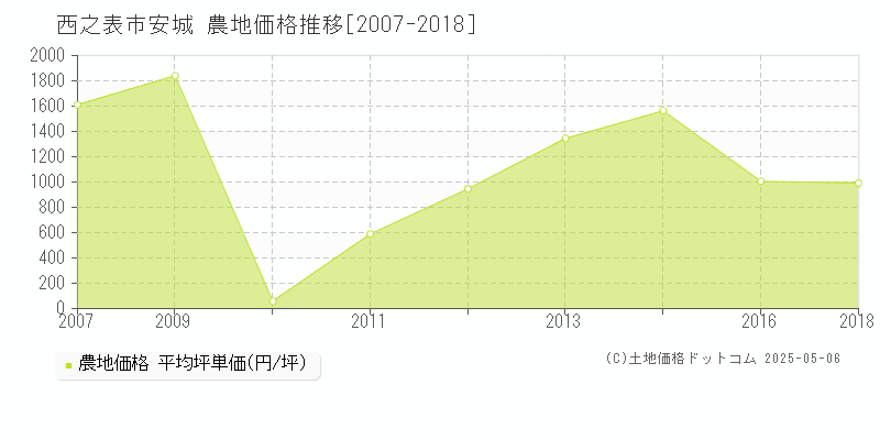 西之表市安城の農地取引事例推移グラフ 