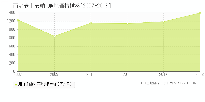 安納(西之表市)の農地価格推移グラフ(坪単価)[2007-2018年]