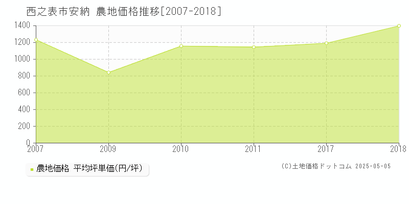 西之表市安納の農地価格推移グラフ 