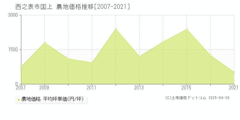 西之表市国上の農地取引事例推移グラフ 