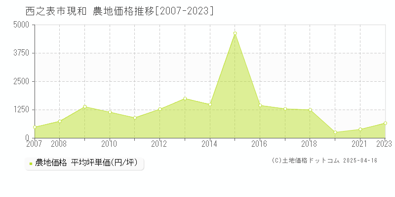 西之表市現和の農地価格推移グラフ 