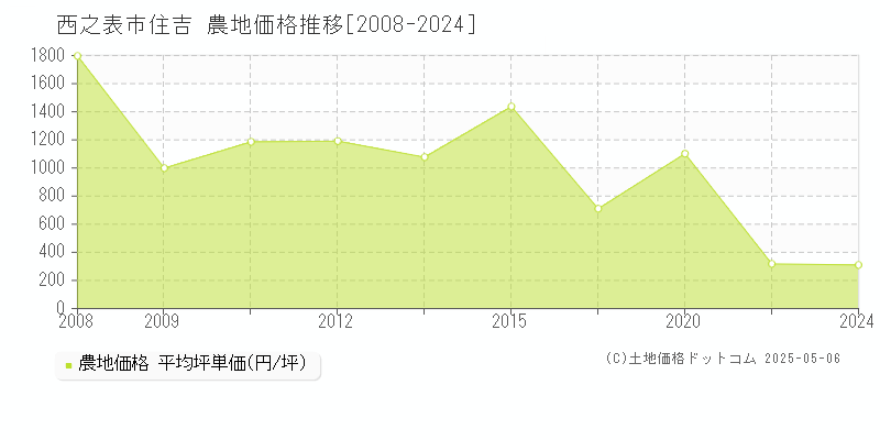 住吉(西之表市)の農地価格推移グラフ(坪単価)[2008-2024年]