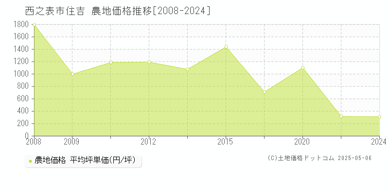 西之表市住吉の農地価格推移グラフ 