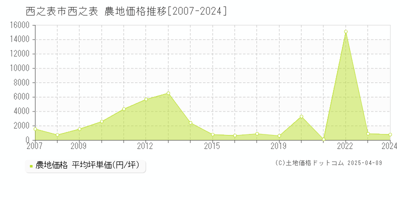 西之表市西之表の農地価格推移グラフ 