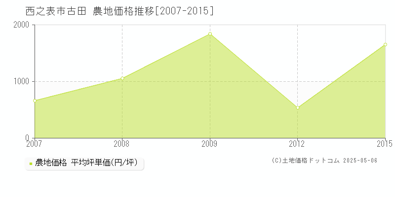 古田(西之表市)の農地価格推移グラフ(坪単価)[2007-2015年]