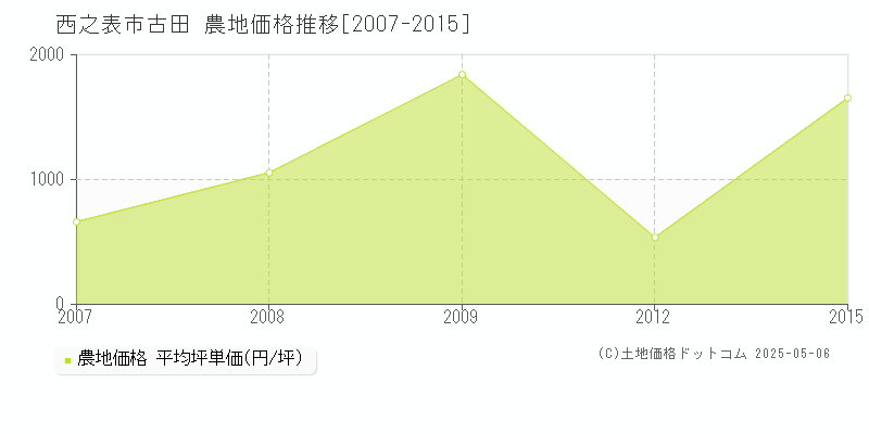 西之表市古田の農地価格推移グラフ 