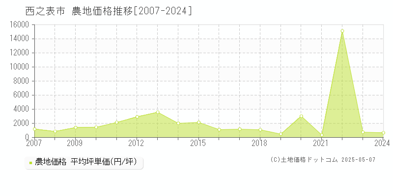 西之表市(鹿児島県)の農地価格推移グラフ(坪単価)[2007-2024年]