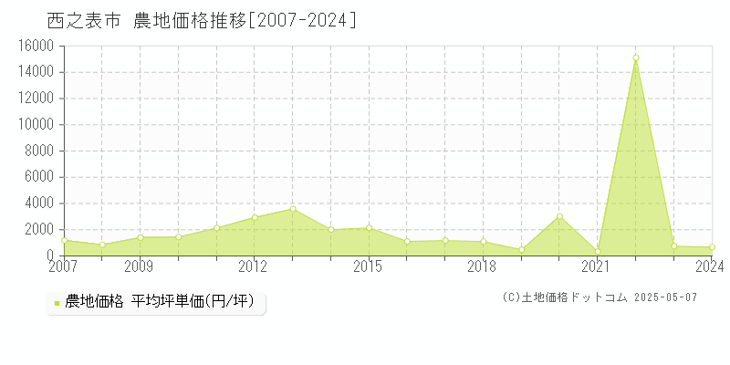 西之表市の農地取引事例推移グラフ 