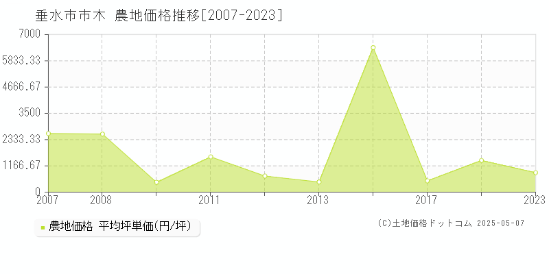 市木(垂水市)の農地価格推移グラフ(坪単価)[2007-2023年]