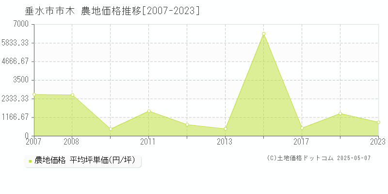 垂水市市木の農地取引事例推移グラフ 